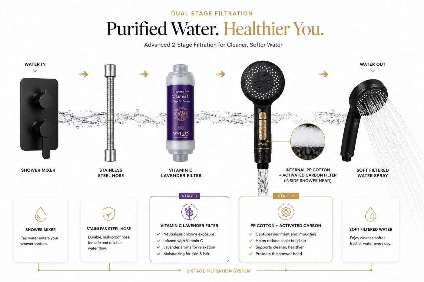 Comparison of a typical hard-water shower and a filtered VYLLO shower experience in a modern UK bathroom